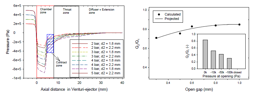 Pressure line variations inside the tube by venturi nozzle according to working pressure and 2nd nozzle diameter and Pumping ratio (Q2/Q1) of mixing chamber according to open gap of pad and opening pressure at pad gap