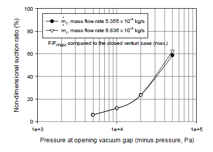 The non-dimensional suction force, expressed by the opening pressure of the suction pad