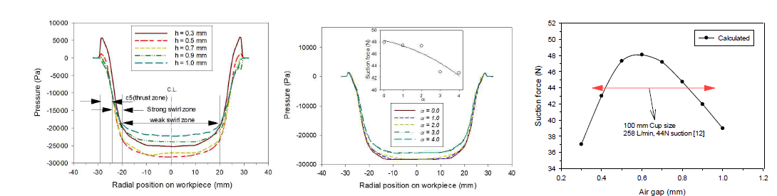 보텍스 컵의 스월링 흐름에 의한 진공력