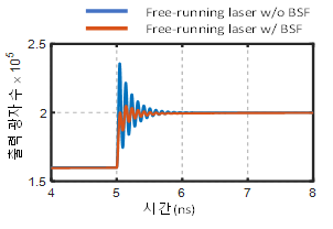 free-running laser와 대역 저지 필터를 적용한 레이저의 광 출력 과도 응답