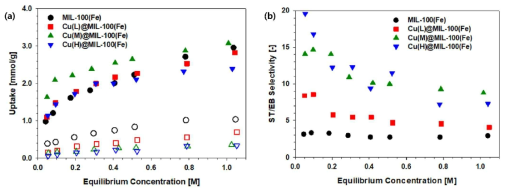 (a) Cu(n)@MIL-100(Fe) (n = L, M, H)의 298 K에서의 액상/혼합물 조건 스타이렌/에틸벤젠 흡착 등온선, (b) 흡착 등온선으로부터 계산된 스타이렌 선택도