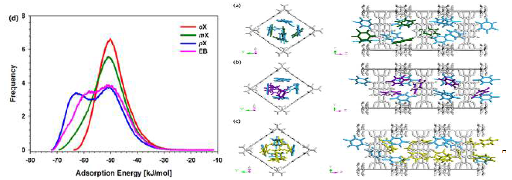 GCMC로 계산한 DUT-8(Cu)의 298 K에서의 2성분 액상/혼합물 조건 자일렌 이성질체 흡착 Snapshot과 DFT로 계산한 흡착 에너지: (a) p-자일렌/o-자일렌 혼합물, (b) p-자일렌/m-자일렌 혼합물, (c) p-자일렌/에틸벤젠 혼합물, (d) DFT로 계산한 DUT-8(Cu)의 기공 내부와 자일렌 분자 사이의 흡착 에너지