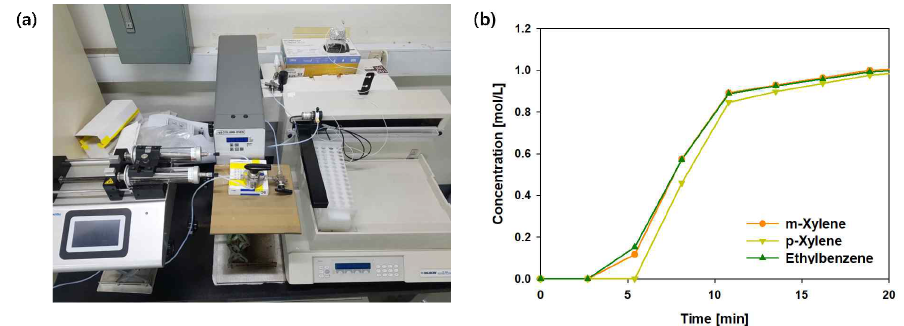 (a) 구축 완료된 GC-breakthrough 시스템, (b) GC-breakthrough 시스템을 이용해 평가한 MIL-120(Al)의 자일렌 이성질체 혼합물에 대한 액상 파과 곡선