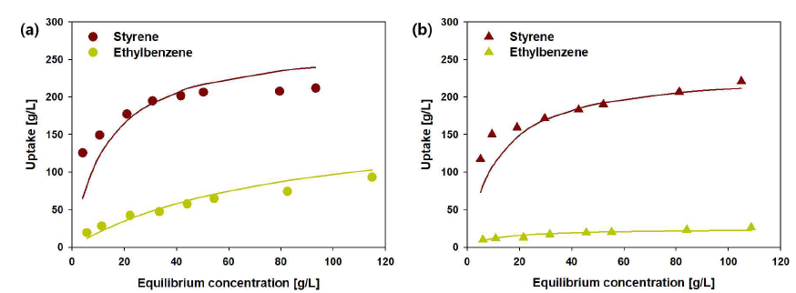 Cu(M)@MIL-100(Fe)의 298 K에서의 스타이렌/에틸벤젠 흡착 등온선: (a) 단일 성분 흡착 등온선, (b) 2성분 혼합물 흡착 등온선; 실험 데이터를 Bi-Langmuir 모델로 피팅한 값은 실선으로 나타냄