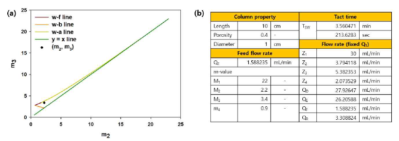 (a) Cu(M)@MIL-100(Fe)에 대한 triangle theory plot, (b) 얻어진 최적의 SMB 공정 조건