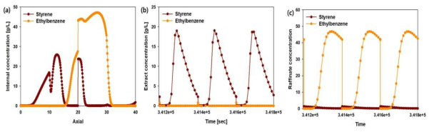 Cu(M)@MIL-100(Fe)의 스타이렌/에틸벤젠 2성분 혼합물에 대한 SMB 공정 모사 결과: (a) 스타이렌/에틸벤젠의 내부 농도 프로파일 (switch의 중간 시점), (b) Extract port의 스타이렌/에틸벤젠 농도 프로파일, (c) Raffinate port의 스타이렌/에틸벤젠 농도 프로파일