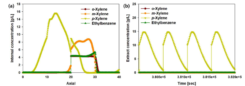 MIL-120(Al)의 자일렌 이성질체 4성분 혼합물에 대한 SMB 공정 모사 결과: (a) 자일렌 이성질체의 내부 농도 프로파일 (switch의 중간 시점), (b) Extract port의 자일렌 이성질체 농도 프로파일