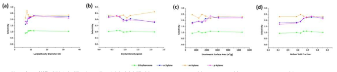 각 C8 방향족 탄화수소의 선택도와 MOF 구조 사이의 상관관계들: (a) largest cavity diameter, (b) crystal density, (c) gravimetric surface area, (d) helium void fraction