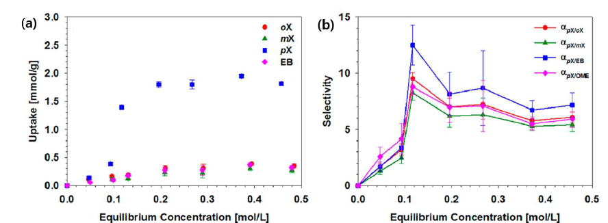 (a) DUT-8(Cu)의 298 K에서의 액상/혼합물 조건 자일렌 이성질체 흡착 등온선, (b) 흡착 등온선으로부터 계산된 p-자일렌 선택도