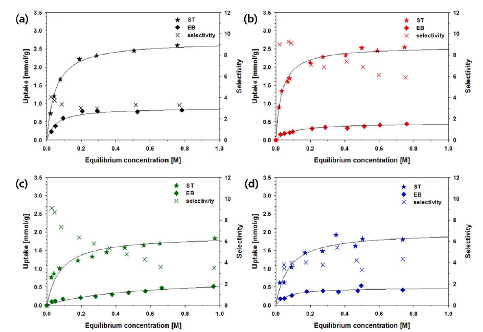 M-MOF-74 (M = Mg, Co, Cu, Zn)의 298 K에서의 액상/혼합물 조건 스타이렌/에틸벤젠 흡착 등온선: (a) Mg-MOF-74, (b) Co-MOF-74, (c) Cu-MOF-74, (d) Zn-MOF-74
