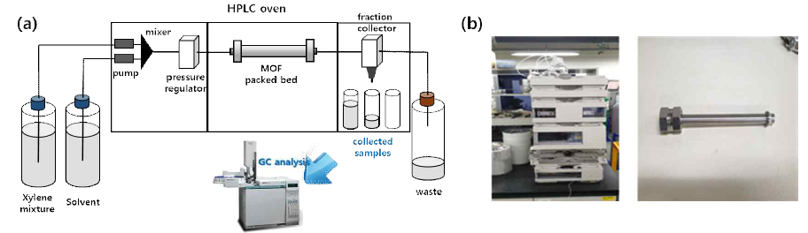 (a) HPLC 기반 파과 시스템 모식도, (b) 구축 완료된 HPLC 기반 파과 시스템 사진