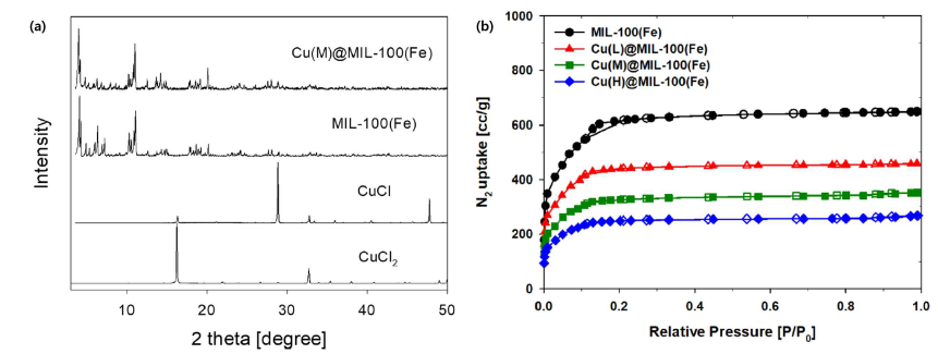 (a) MIL-100(Fe)과 Cu(M)@MIL-100(Fe)의 PXRD 데이터, (b) MIL-100(Fe)과 Cu(n)@MIL-100(Fe)의 77 K에서의 질소 흡착 등온선