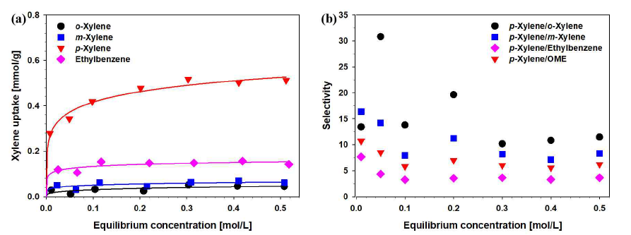 (a) MIL-120(Al)의 자일렌 이성질체 4성분 혼합물 흡착 등온선, (b) 흡착 등온선으로부터 계산된 p-자일렌 선택도