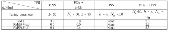 PCA+DNN 결과 평가