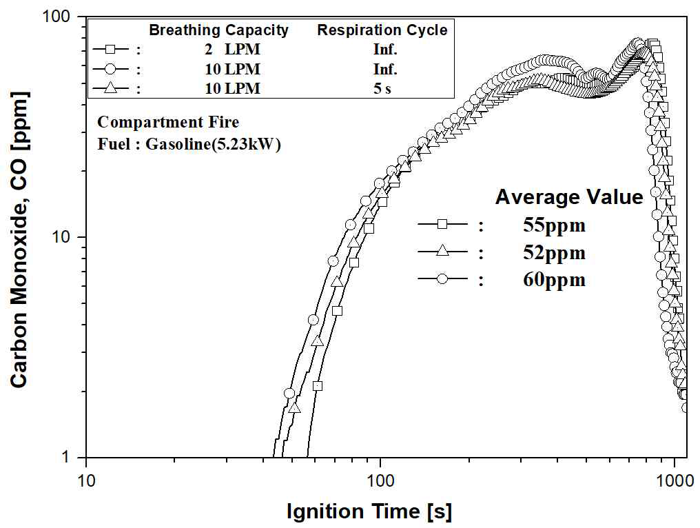 가솔린 연소 조건에서 분당 호흡량 변화에 따른 이산화탄소농도 실험 결과