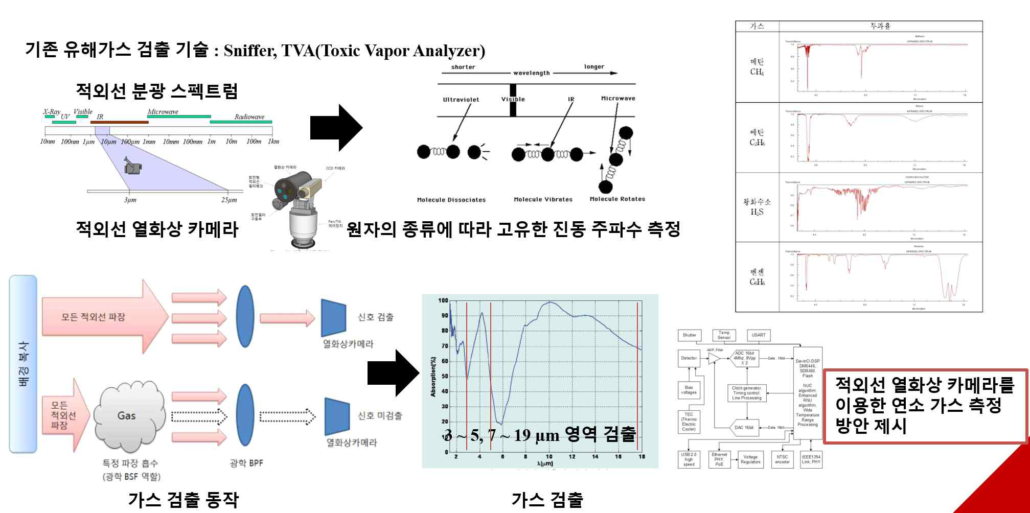 유해가스 검출 시스템 설계법 개략도