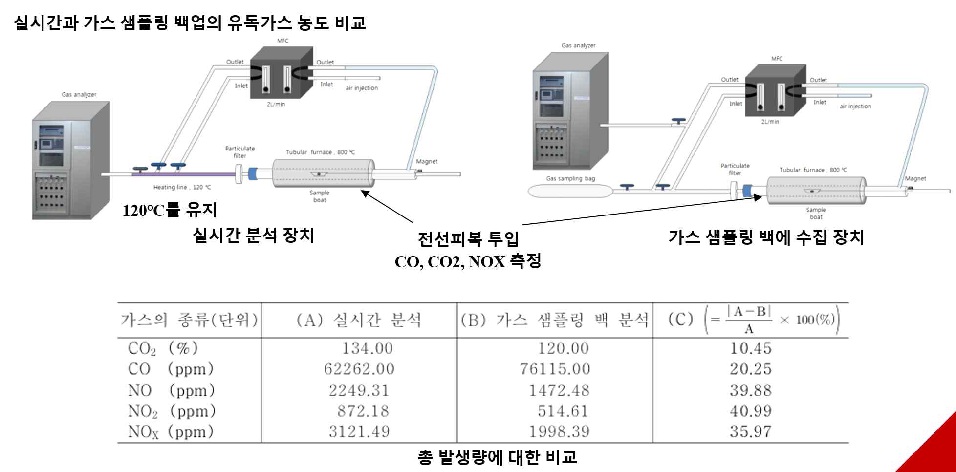 실시간 분석과 가스샘플링 백분석 내용