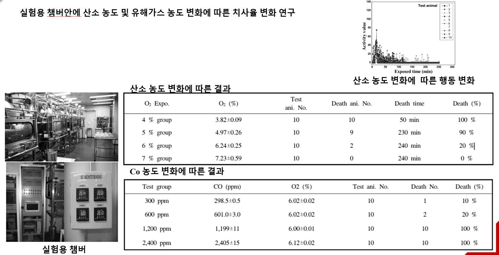 유해가스 농도에 따른 치사율