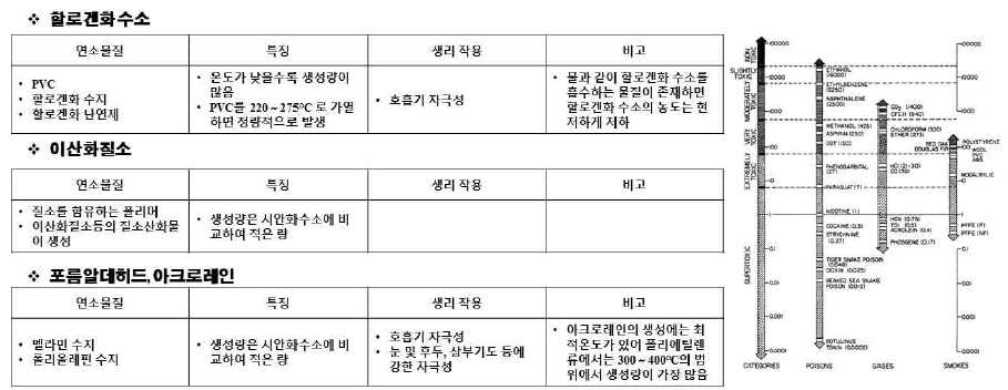 주요 유해가스 유해성 분석