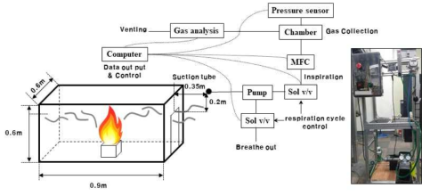 유해가스 측정 실험장치 개략도 및 구성