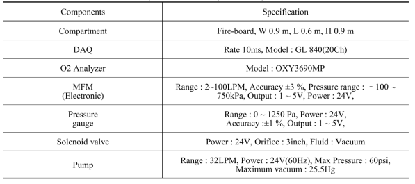 Compartment and experiment specification