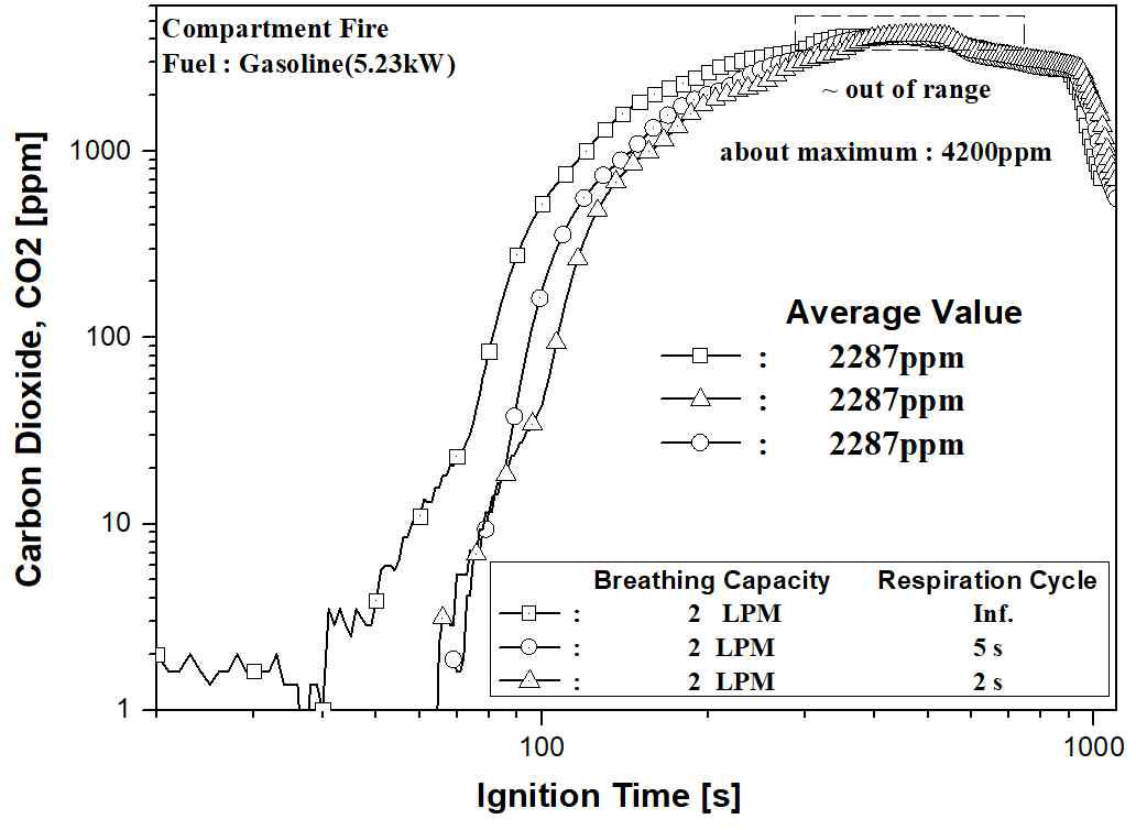 가솔린 연소 조건에서 분당 호흡량 변화에 따른 이산화탄소농도 실험 결과