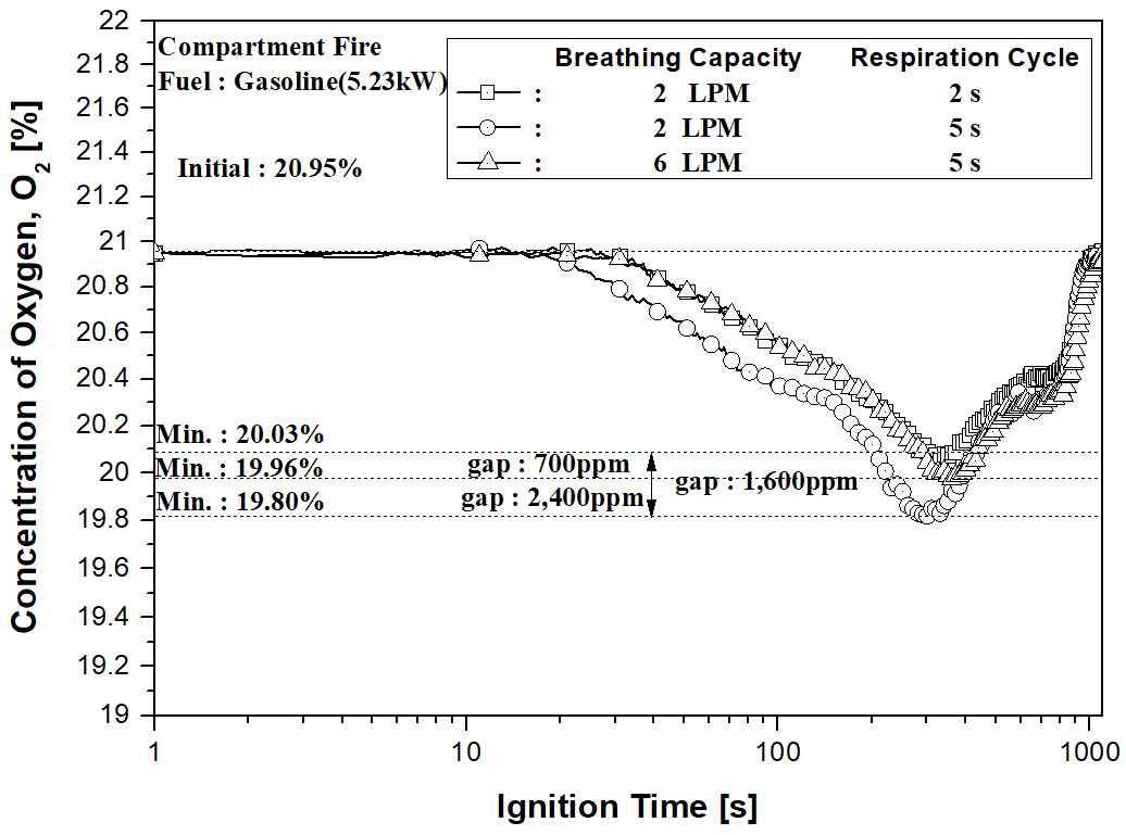 가솔린 연소 조건에서 분당 호흡량 변화에 따른 산소농도 실험 결과