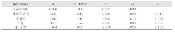 Coefficients in the model