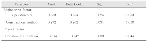 Coefficients in the model