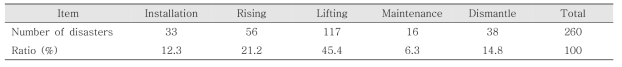 Results of analysis by type of work in tower crane