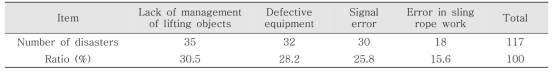 Causes of accidents in lifting work