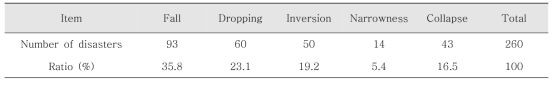 Results of analysis by disaster type