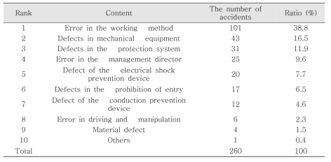 Results of analysis by disaster type