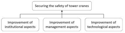 Securing the safety of tower cranes