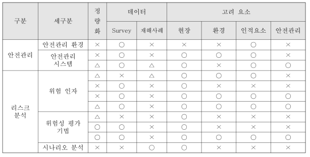 타워크레인 재해 예방을 위한 연구동향 조사