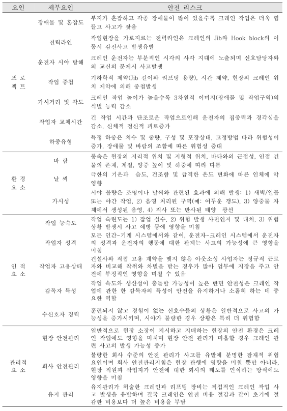 타워크레인 재해 핵심 리스크 식별