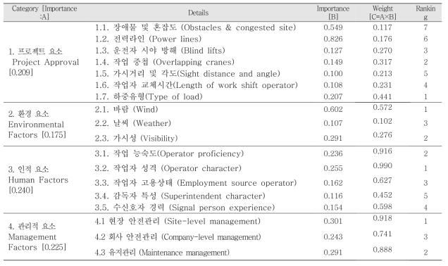 요인별 상대적 가중치 및 관리 중요도 산출