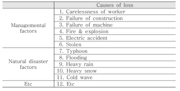 Cause of plant construction project losses