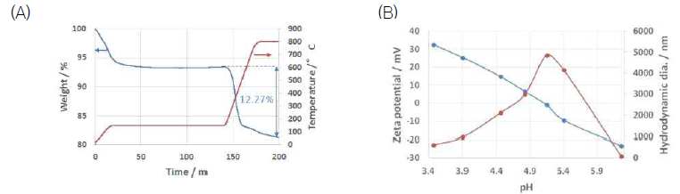 TiO2 나노입자의 (A) TG-분석 (B) 제타전위 측정