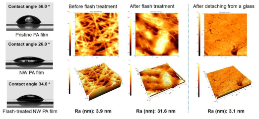 대면광원 조사 전/후 나노와이어-CoPA 필름의 표면에너지와 구조변화
