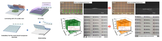 고평탄 함침형 미세 메쉬 투명 전극 제조 공정 및 특성 분석 결과