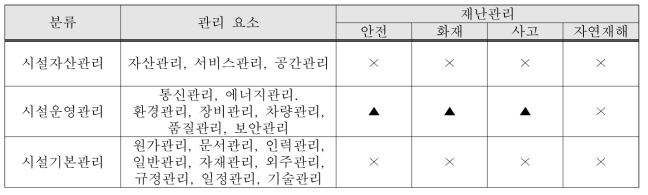 시설관리 분류와 재난관리 연구동향