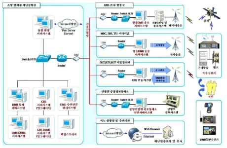 DMB재난경보방송시스템 전달 체계
