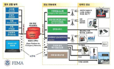 통합재난경보시스템(IPAWS) 구성도