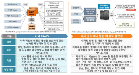 미국 IPAWS 및 개발 플랫폼 비교 분석