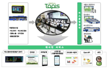 버스정보시스템 서비스 개념도