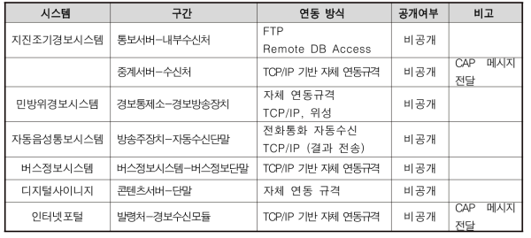 연동방식 비교