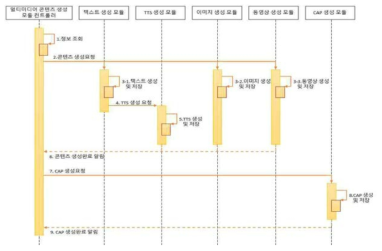 멀티미디어 콘텐츠 생성 모듈 흐름도