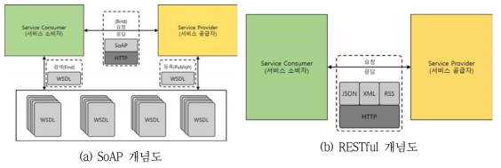 SoAP 및 RESTful 개념도