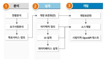 Open API 설계 프로세스